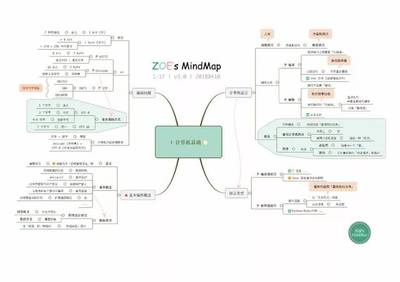 最新版17幅思維導(dǎo)圖 Python編程之核心知識(shí)體系與軟件設(shè)計(jì)開發(fā)